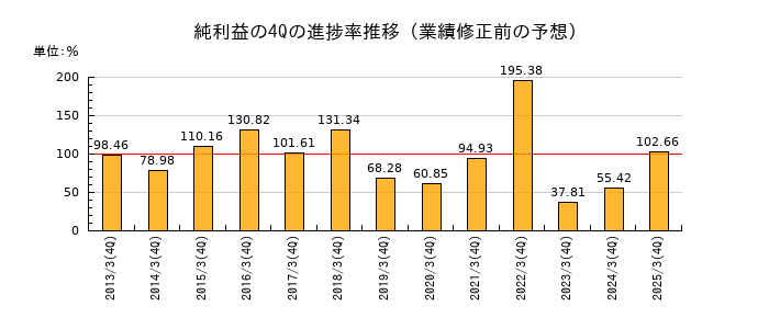業績修正前の純利益の4Q進捗率推移