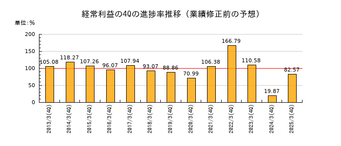 業績修正前の経常利益の4Q進捗率推移