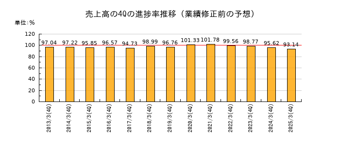 業績修正前の売上高の4Q進捗率推移