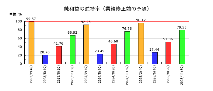 エーアイテイーの純利益の進捗率