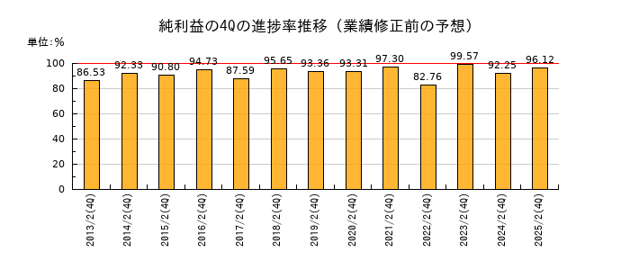 業績修正前の純利益の4Q進捗率推移