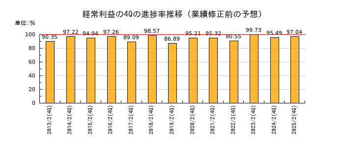 業績修正前の経常利益の4Q進捗率推移