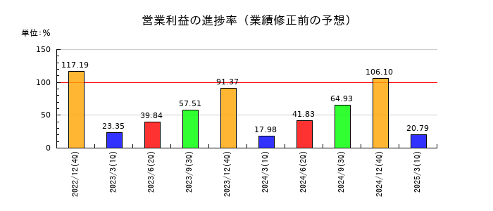 内外トランスラインの営業利益の進捗率