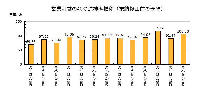 業績修正前の営業利益の4Q進捗率推移