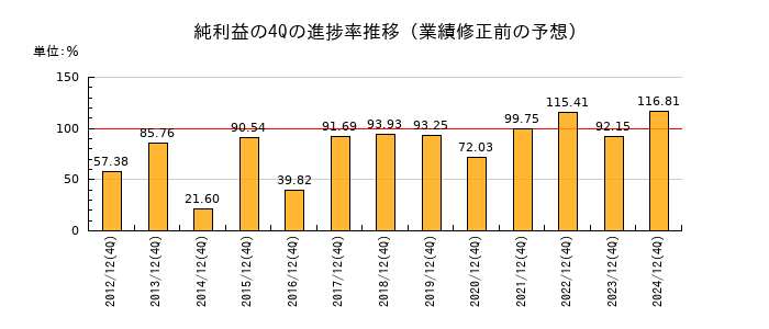 業績修正前の純利益の4Q進捗率推移