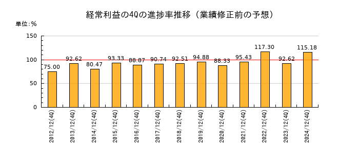 業績修正前の経常利益の4Q進捗率推移