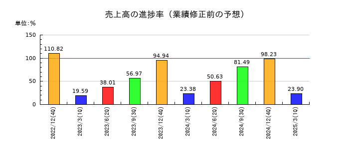 内外トランスラインの売上高の進捗率