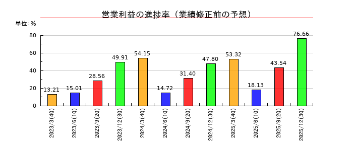 ショーエイコーポレーションの営業利益の進捗率