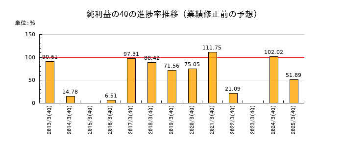 業績修正前の純利益の4Q進捗率推移