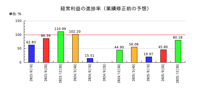 ショーエイコーポレーションの経常利益の進捗率