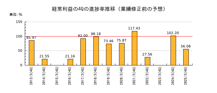 業績修正前の経常利益の4Q進捗率推移