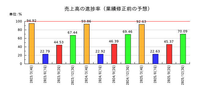 ショーエイコーポレーションの売上高の進捗率