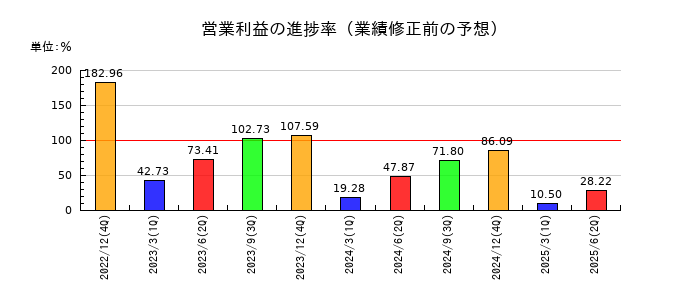 日本コンセプトの営業利益の進捗率