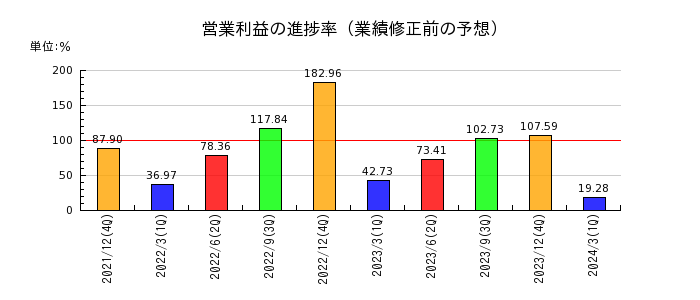 日本コンセプトの営業利益の進捗率