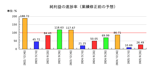 日本コンセプトの純利益の進捗率