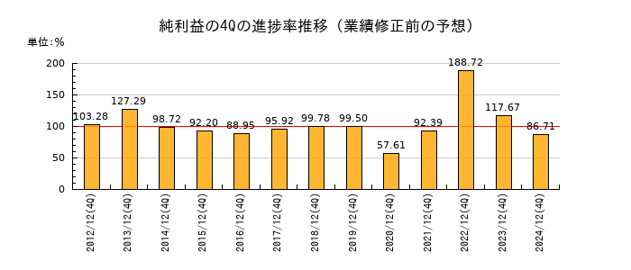 業績修正前の純利益の4Q進捗率推移