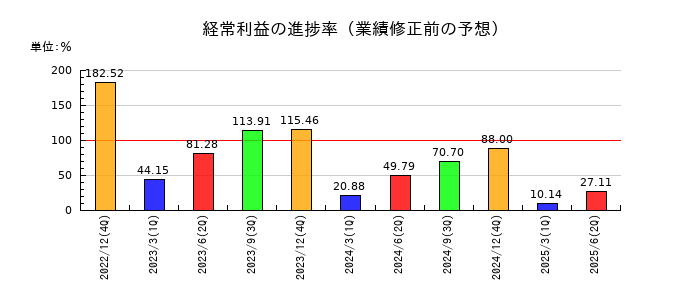 日本コンセプトの経常利益の進捗率
