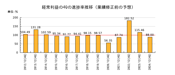 業績修正前の経常利益の4Q進捗率推移