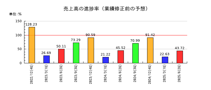 日本コンセプトの売上高の進捗率