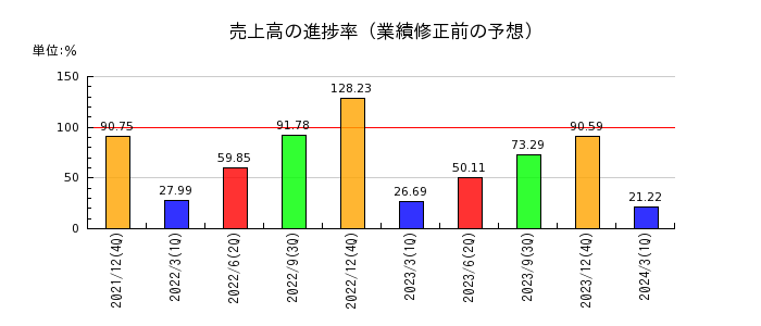 日本コンセプトの売上高の進捗率