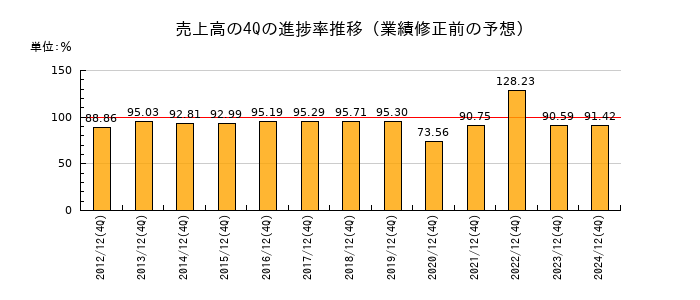 業績修正前の売上高の4Q進捗率推移