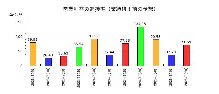 ＴＢＳホールディングスの営業利益の進捗率