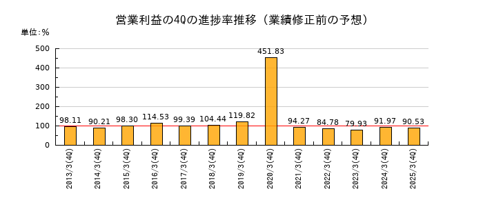 業績修正前の営業利益の4Q進捗率推移