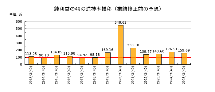 業績修正前の純利益の4Q進捗率推移