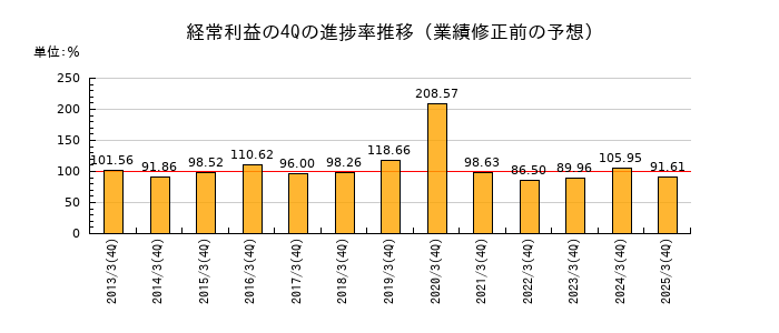 業績修正前の経常利益の4Q進捗率推移