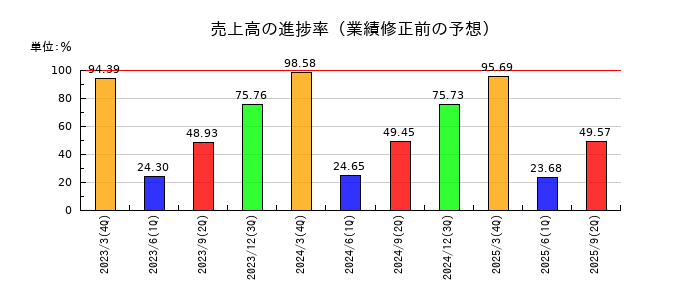 ＴＢＳホールディングスの売上高の進捗率