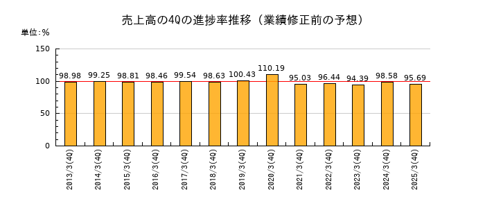 業績修正前の売上高の4Q進捗率推移