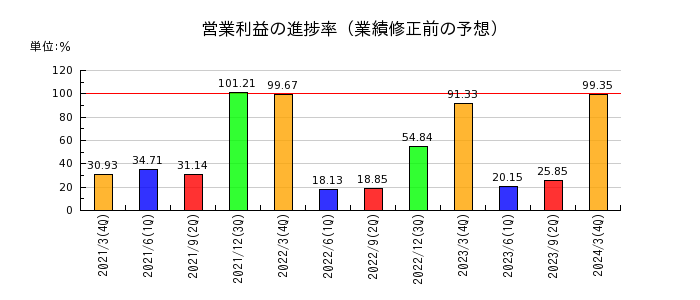 中部日本放送の営業利益の進捗率