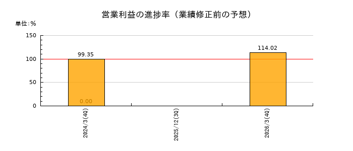 中部日本放送の営業利益の進捗率