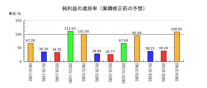 中部日本放送の純利益の進捗率