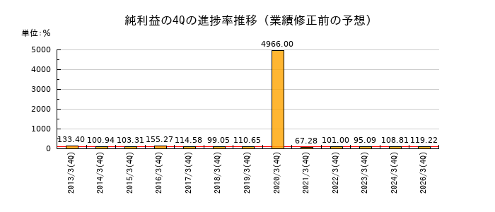 業績修正前の純利益の4Q進捗率推移