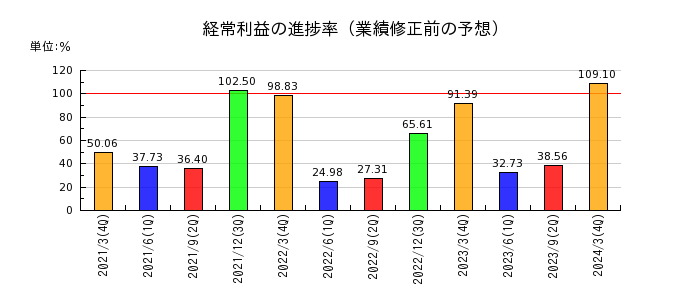 中部日本放送の経常利益の進捗率