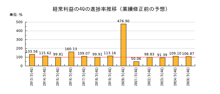業績修正前の経常利益の4Q進捗率推移