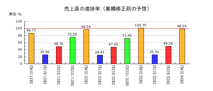 中部日本放送の売上高の進捗率