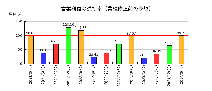 日本テレビホールディングスの営業利益の進捗率