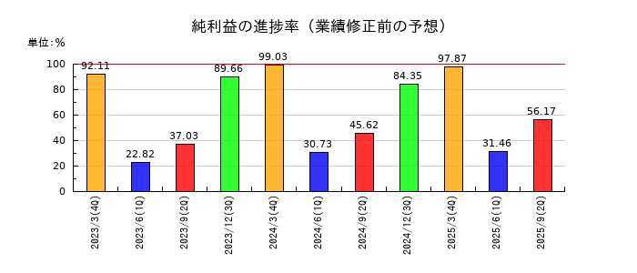 日本テレビホールディングスの純利益の進捗率