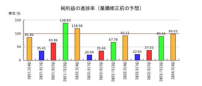 日本テレビホールディングスの純利益の進捗率