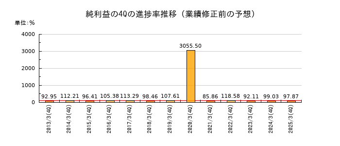 業績修正前の純利益の4Q進捗率推移