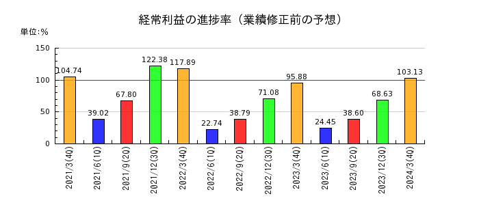 日本テレビホールディングスの経常利益の進捗率