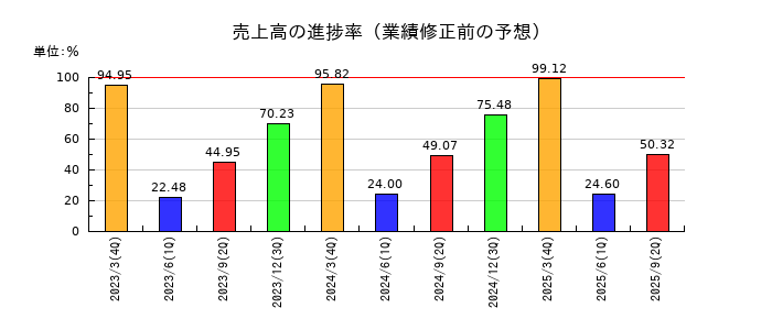 日本テレビホールディングスの売上高の進捗率