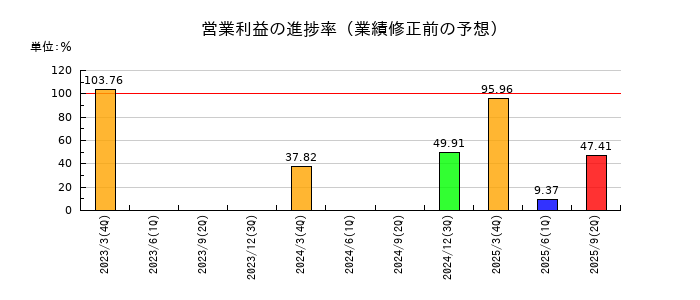 朝日放送グループホールディングスの営業利益の進捗率