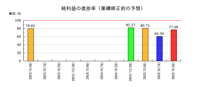 朝日放送グループホールディングスの純利益の進捗率