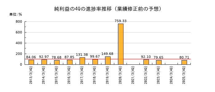 業績修正前の純利益の4Q進捗率推移