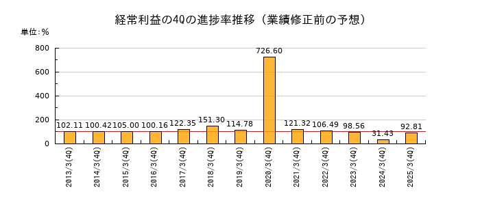 業績修正前の経常利益の4Q進捗率推移