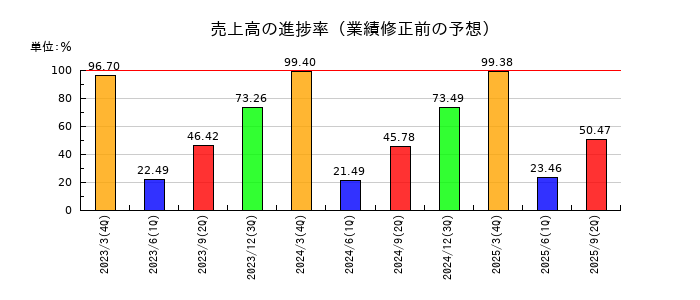 朝日放送グループホールディングスの売上高の進捗率