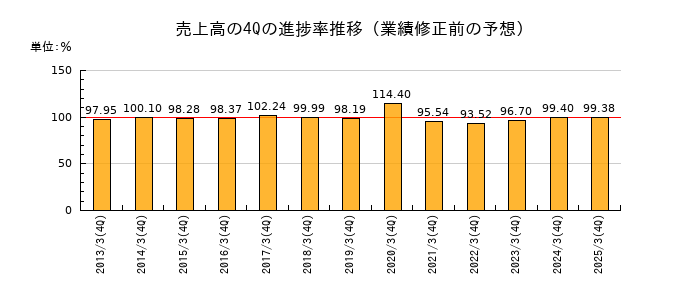 業績修正前の売上高の4Q進捗率推移